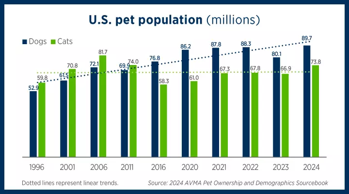 eco-com-pet-population